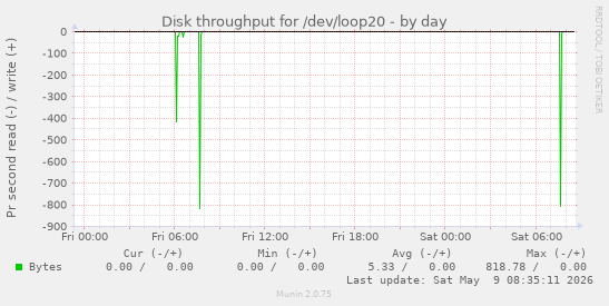 Disk throughput for /dev/loop20
