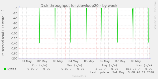 Disk throughput for /dev/loop20
