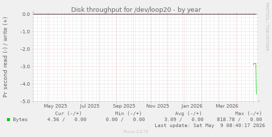 Disk throughput for /dev/loop20