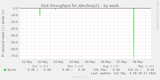 Disk throughput for /dev/loop21