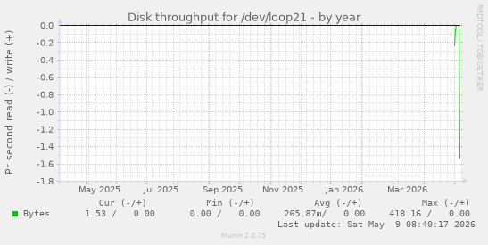 Disk throughput for /dev/loop21