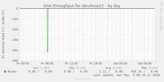 Disk throughput for /dev/loop22