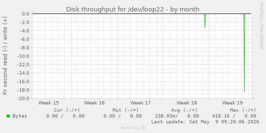 Disk throughput for /dev/loop22