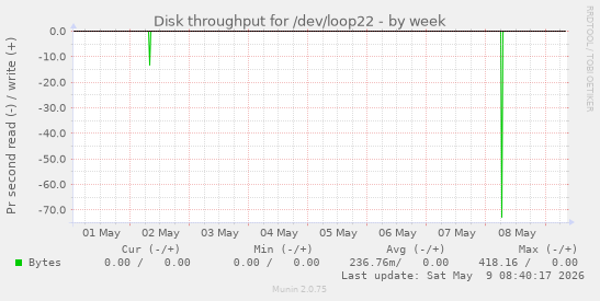 Disk throughput for /dev/loop22