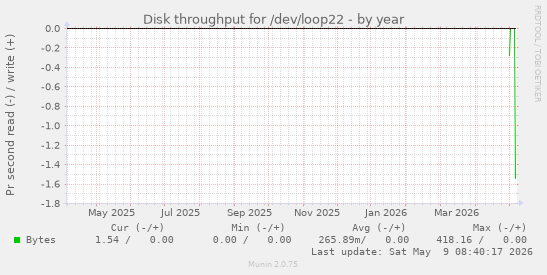 Disk throughput for /dev/loop22
