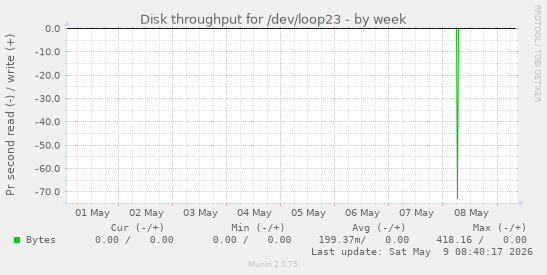 Disk throughput for /dev/loop23