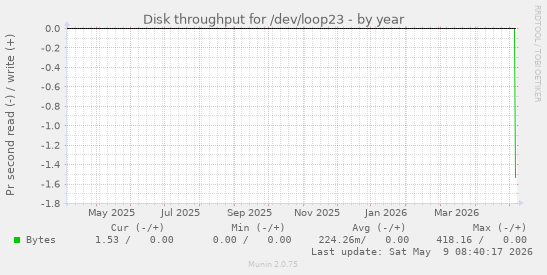 Disk throughput for /dev/loop23