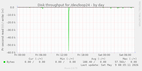 Disk throughput for /dev/loop24