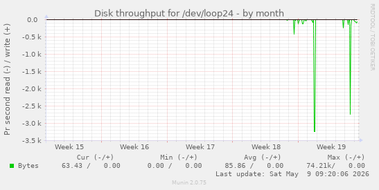 Disk throughput for /dev/loop24