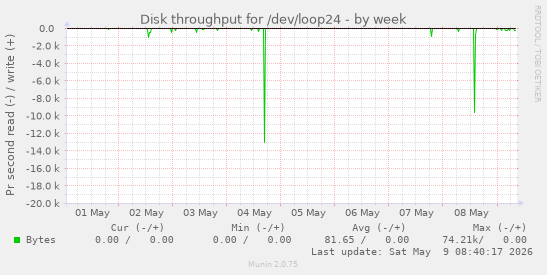 Disk throughput for /dev/loop24