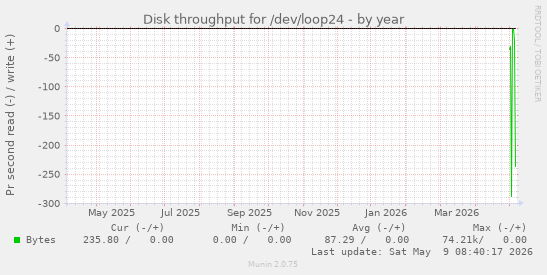 Disk throughput for /dev/loop24
