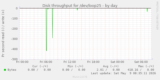 Disk throughput for /dev/loop25