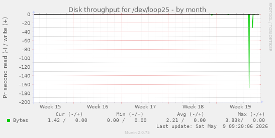 Disk throughput for /dev/loop25