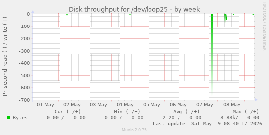 Disk throughput for /dev/loop25