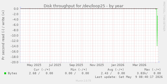 Disk throughput for /dev/loop25