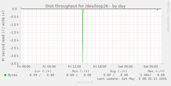Disk throughput for /dev/loop26