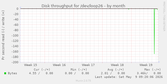 Disk throughput for /dev/loop26