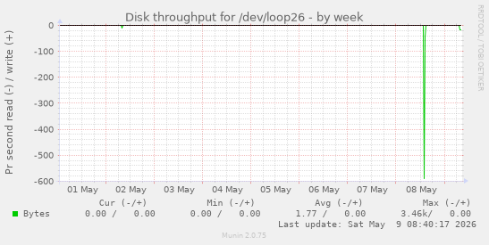 Disk throughput for /dev/loop26