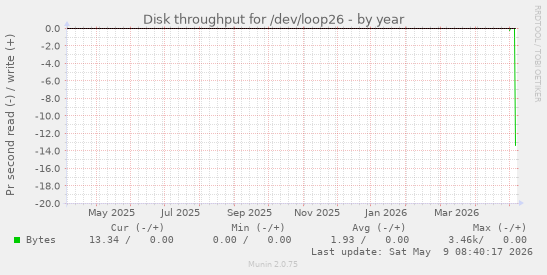 Disk throughput for /dev/loop26