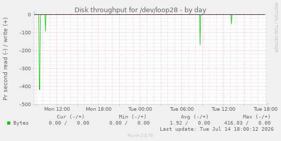 Disk throughput for /dev/loop28