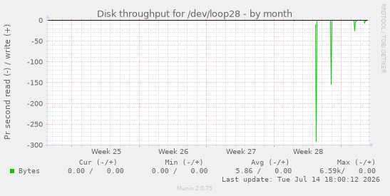 Disk throughput for /dev/loop28