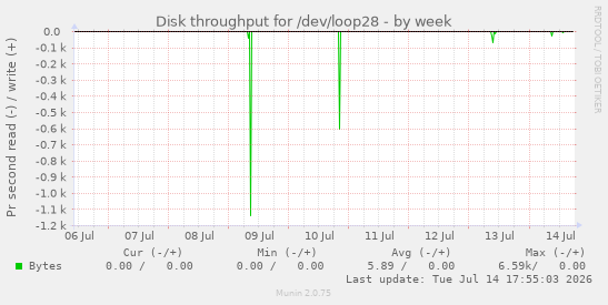 Disk throughput for /dev/loop28