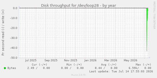 Disk throughput for /dev/loop28