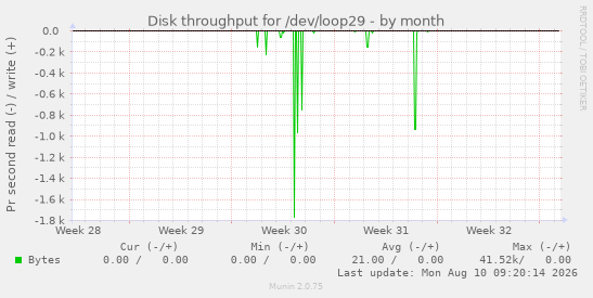 Disk throughput for /dev/loop29