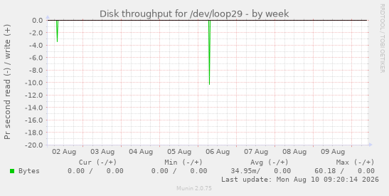 Disk throughput for /dev/loop29