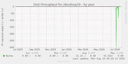 Disk throughput for /dev/loop29