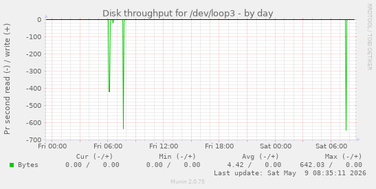 Disk throughput for /dev/loop3