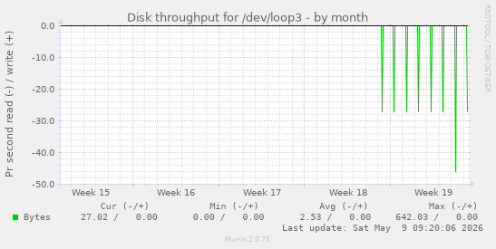 Disk throughput for /dev/loop3