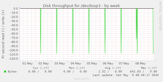 Disk throughput for /dev/loop3