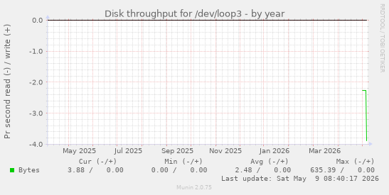 Disk throughput for /dev/loop3