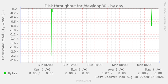Disk throughput for /dev/loop30