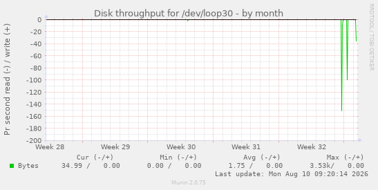 Disk throughput for /dev/loop30