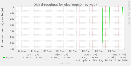 Disk throughput for /dev/loop30