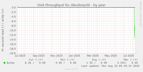 Disk throughput for /dev/loop30