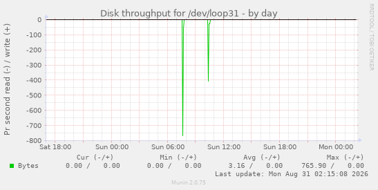 Disk throughput for /dev/loop31