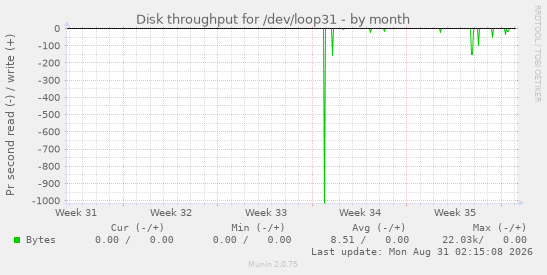 Disk throughput for /dev/loop31