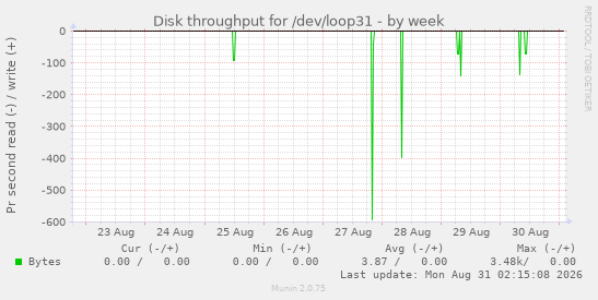 Disk throughput for /dev/loop31