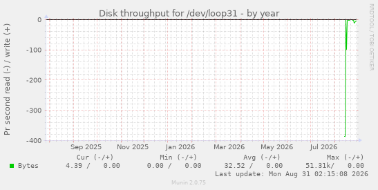 Disk throughput for /dev/loop31