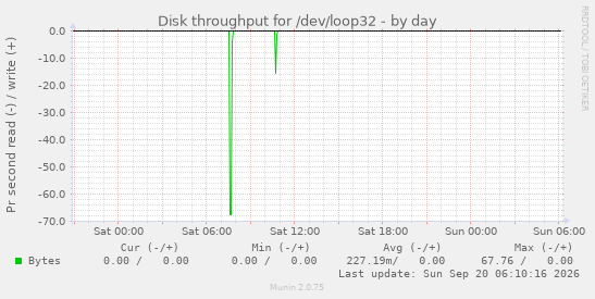 Disk throughput for /dev/loop32