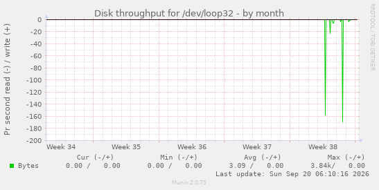 Disk throughput for /dev/loop32