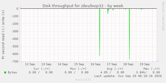 Disk throughput for /dev/loop32