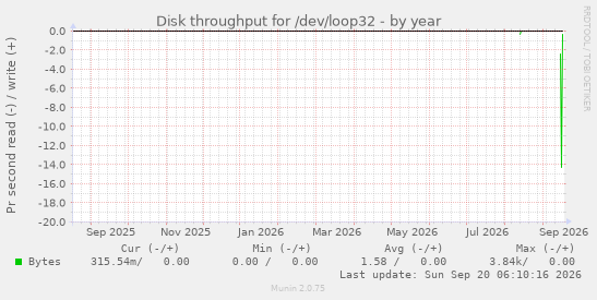 Disk throughput for /dev/loop32