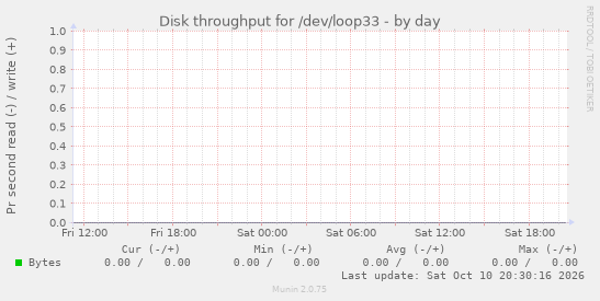 Disk throughput for /dev/loop33