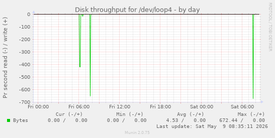 Disk throughput for /dev/loop4