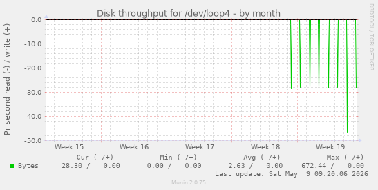 Disk throughput for /dev/loop4