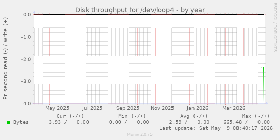 Disk throughput for /dev/loop4